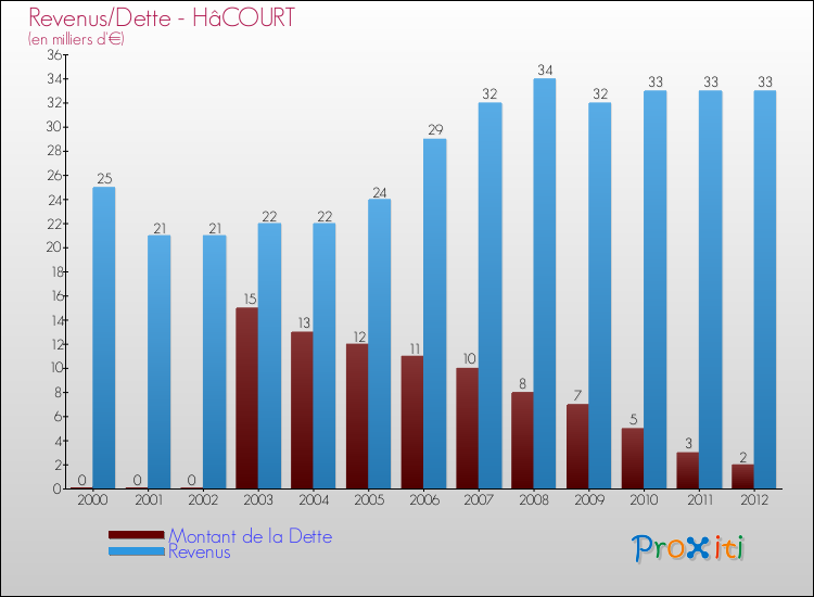 Evolution comparée de la dette et des revenus pour la commune de HâCOURT de 2000 à 2012 Comparaison de la dette et des revenus pour HâCOURT de 2000 à 2012