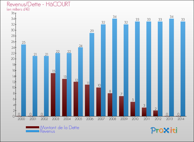 Evolution comparée de la dette et des revenus pour la commune de HâCOURT de 2000 à 2014 Comparaison de la dette et des revenus pour HâCOURT de 2000 à 2014