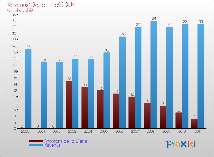 Evolution comparée de la dette et des revenus pour la commune de HâCOURT de 2000 à 2011 Comparaison de la dette et des revenus pour HâCOURT de 2000 à 2011