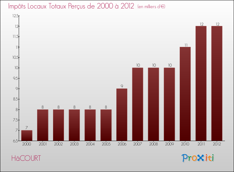 Evolution des Impôts Locaux pour la commune de HâCOURT de 2000 à 2012 Evolution des Impôts Locaux pour HâCOURT de 2000 à 2012