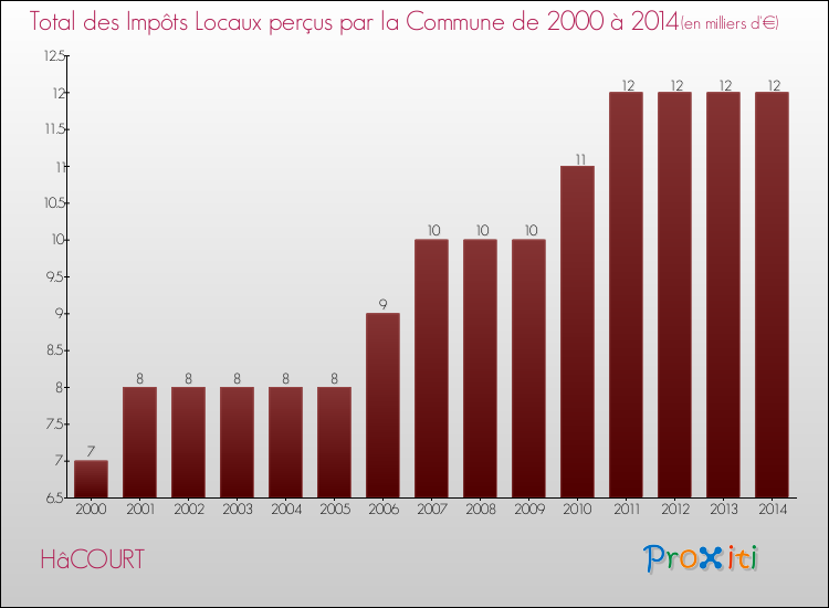 Evolution des Impôts Locaux pour la commune de HâCOURT de 2000 à 2014 Evolution des Impôts Locaux pour HâCOURT de 2000 à 2014