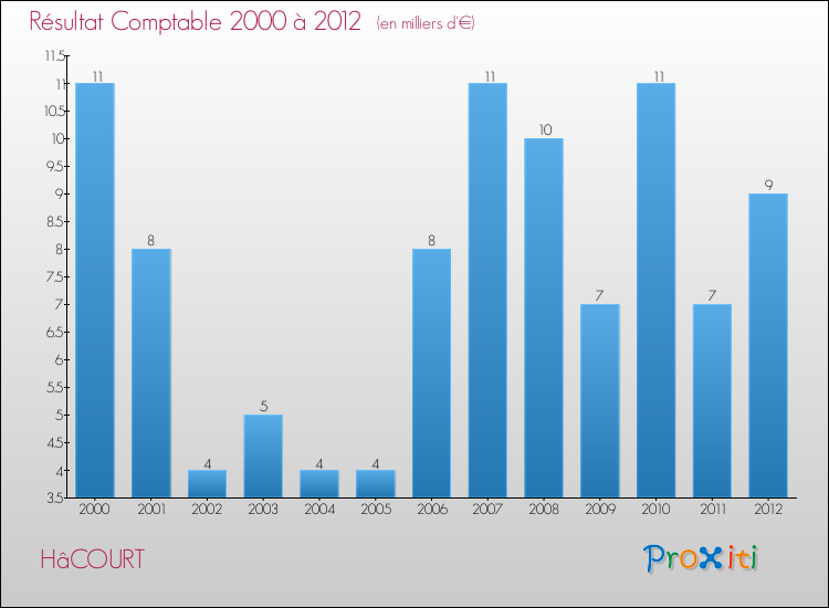 Evolution du résultat comptable pour la commune de HâCOURT de 2000 à 2012 Evolution du résultat comptable pour HâCOURT de 2000 à 2012