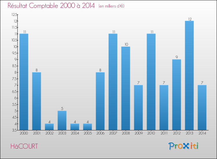 Evolution du résultat comptable pour la commune de HâCOURT de 2000 à 2014 Evolution du résultat comptable pour HâCOURT de 2000 à 2014