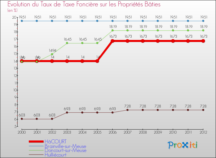 Evolution du taux de la taxe foncière sur le bati pour HâCOURT et les communes proches de 2000 à 2012 Comparaison des taux de taxe foncière sur le bati pour HâCOURT et les communes voisines de 2000 à 2012