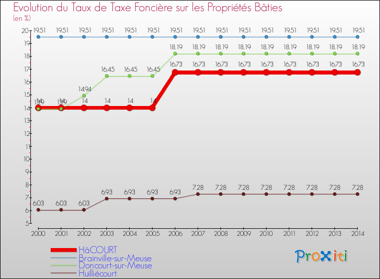 Evolution du taux de la taxe foncière sur le bati pour HâCOURT et les communes proches de 2000 à 2014 Comparaison des taux de taxe foncière sur le bati pour HâCOURT et les communes voisines de 2000 à 2014