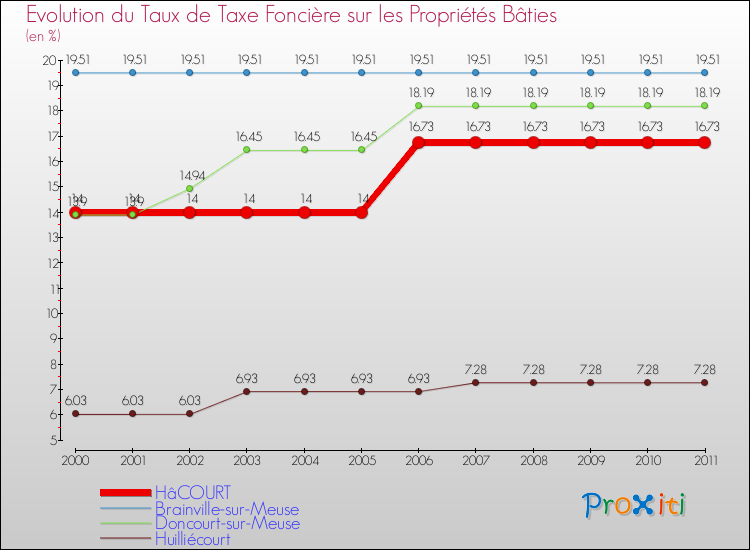 Evolution du taux de la taxe foncière sur le bati pour HâCOURT et les communes proches Comparaison des taux de taxe foncière sur le bati pour HâCOURT et les communes voisines