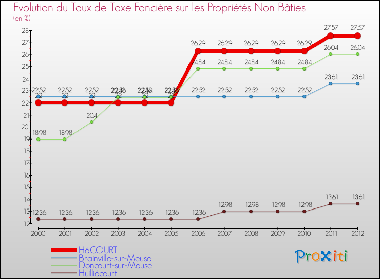 Evolution du taux de la taxe foncière sur les immeubles et terrains non batis pour HâCOURT et les communes proches de 2000 à 2012 Comparaison des taux de la taxe foncière sur les immeubles et terrains non batis pour HâCOURT et les communes voisines de 2000 à 2012