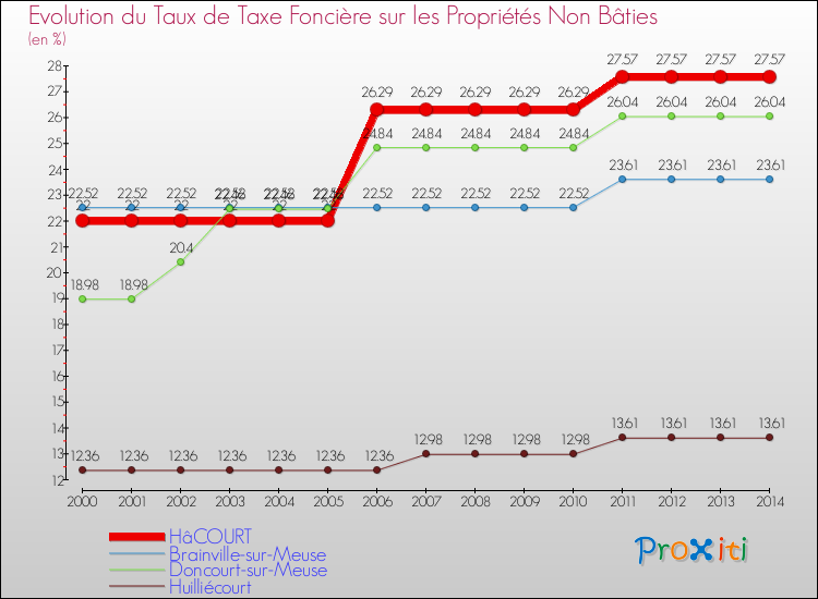 Evolution du taux de la taxe foncière sur les immeubles et terrains non batis pour HâCOURT et les communes proches de 2000 à 2014 Comparaison des taux de la taxe foncière sur les immeubles et terrains non batis pour HâCOURT et les communes voisines de 2000 à 2014