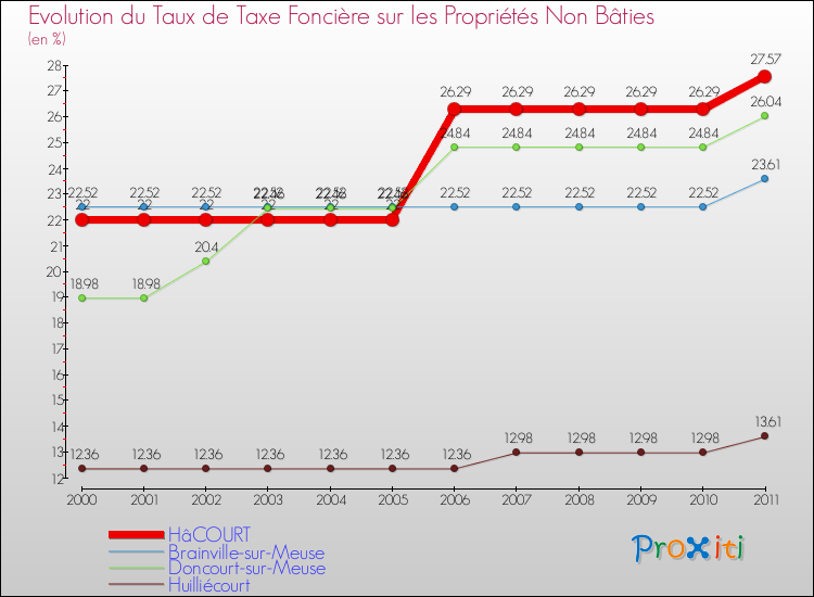 Evolution du taux de la taxe foncière sur les immeubles et terrains non batis pour HâCOURT et les communes proches Comparaison des taux de la taxe foncière sur les immeubles et terrains non batis pour HâCOURT et les communes voisines