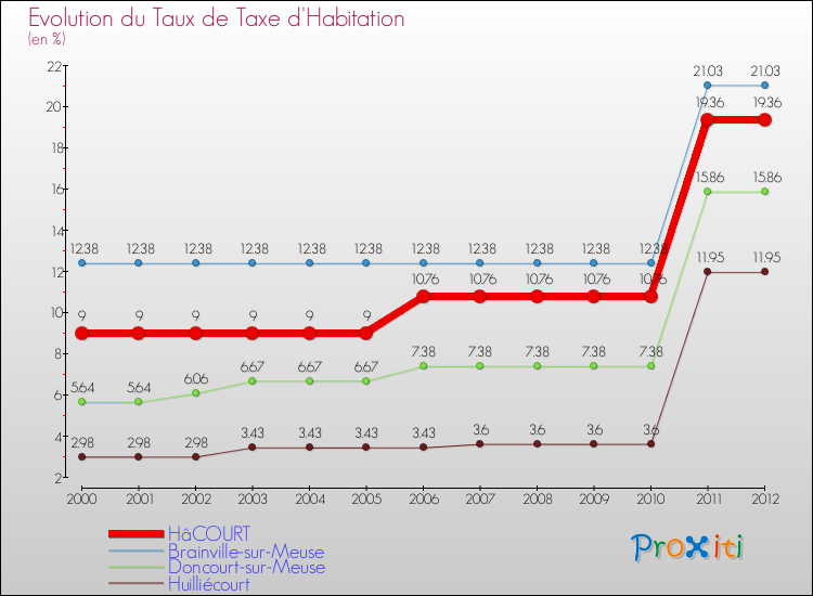 Evolution du taux de la taxe d'habitation pour HâCOURT et les communes proches Comparaison des taux de la taxe d'habitation pour HâCOURT et les communes voisines