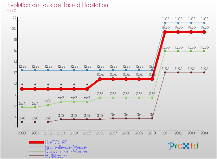 Evolution du taux de la taxe d'habitation pour HâCOURT et les communes proches de 2000 à 2014 Comparaison des taux de la taxe d'habitation pour HâCOURT et les communes voisines de 2000 à 2014