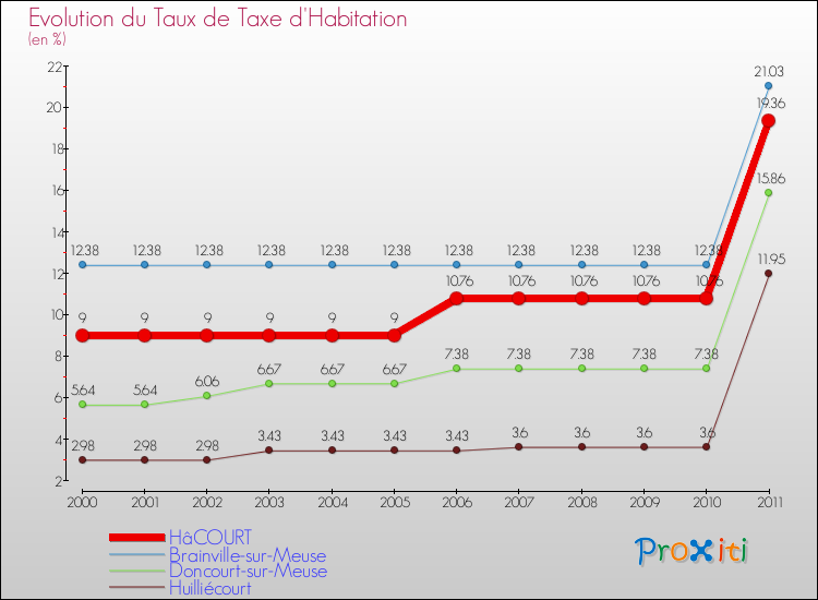 Evolution du taux de la taxe d'habitation pour HâCOURT et les communes proches Comparaison des taux de la taxe d'habitation pour HâCOURT et les communes voisines