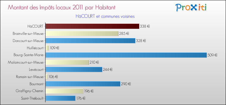 Montant des impôts locaux par Habitant pour HâCOURT et les communes proches Comparaison des impôts locaux par habitant pour HâCOURT et les communes voisines