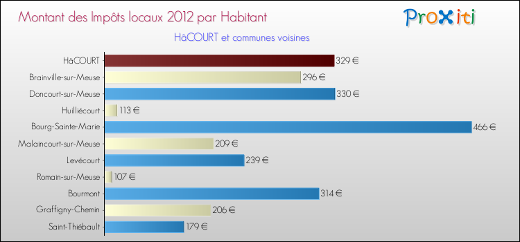Montant des impôts locaux par Habitant pour HâCOURT et les communes proches Comparaison des impôts locaux par habitant pour HâCOURT et les communes voisines