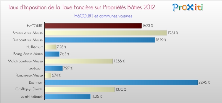 Taux d'imposition de la taxe foncière sur le bati 2012 pour HâCOURT et les communes proches Comparaison des taux d'imposition de la taxe foncière sur le bati 2012 pour HâCOURT et les communes voisines