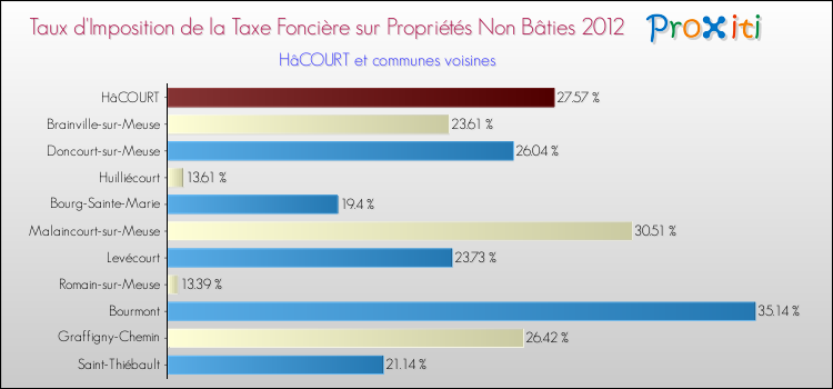 Taux d'imposition de la taxe foncière sur les immeubles et terrains non batis 2012 pour HâCOURT et les communes proches Comparaison des taux d'imposition de la taxe foncière sur les immeubles et terrains non batis 2012 pour HâCOURT et les communes voisines