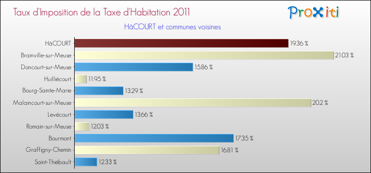 Taux d'imposition de la taxe d'habitation 2011 pour HâCOURT et les communes proches Comparaison des taux d'imposition de la taxe d'habitation 2011 pour HâCOURT et les communes voisines