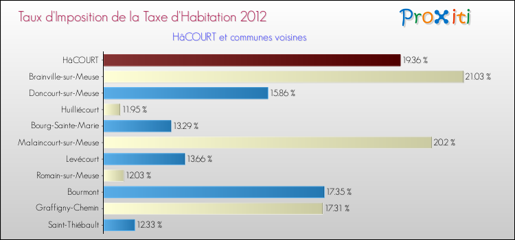 Taux d'imposition de la taxe d'habitation 2012 pour HâCOURT et les communes proches Comparaison des taux d'imposition de la taxe d'habitation 2012 pour HâCOURT et les communes voisines