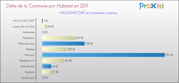 Dette par habitant de la commune en 2011 pour HALLIGNICOURT et les communes proches Comparaison de la dette par habitant de la commune en 2011 pour HALLIGNICOURT et les communes voisines
