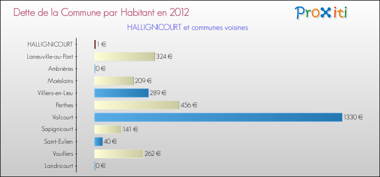 Dette par habitant de la commune en 2012 pour HALLIGNICOURT et les communes proches Comparaison de la dette par habitant de la commune en 2012 pour HALLIGNICOURT et les communes voisines