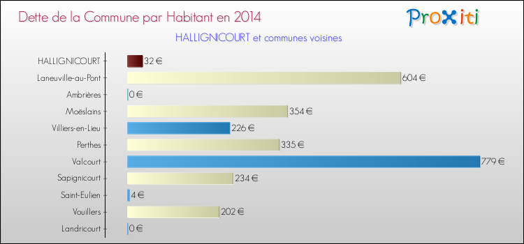 Dette par habitant de la commune en 2014 pour HALLIGNICOURT et les communes proches Comparaison de la dette par habitant de la commune en 2014 pour HALLIGNICOURT et les communes voisines
