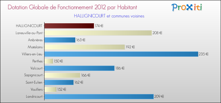 Montant des dotations globales de fonctionnement DGF par Habitant pour HALLIGNICOURT et les communes proches Comparaison des des dotations globales de fonctionnement DGF par habitant pour HALLIGNICOURT et les communes voisines