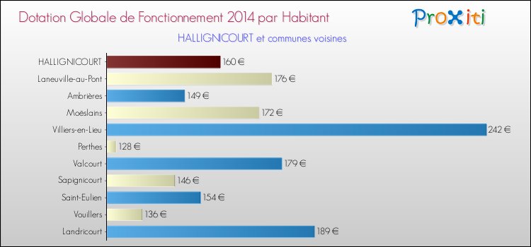 Montant des dotations globales de fonctionnement DGF par Habitant pour HALLIGNICOURT et les communes proches en 2014. Comparaison des des dotations globales de fonctionnement DGF par habitant pour HALLIGNICOURT et les communes voisines en 2014.