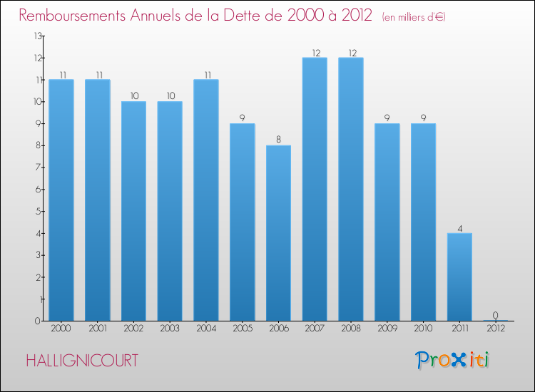 Evolution de l'annuité de la dette pour la commune de HALLIGNICOURT de 2000 à 2012 Annuités de la dette pour HALLIGNICOURT de 2000 à 2012