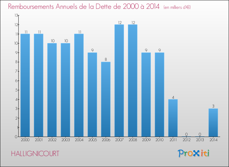 Evolution de l'annuité de la dette pour la commune de HALLIGNICOURT de 2000 à 2014 Annuités de la dette pour HALLIGNICOURT de 2000 à 2014