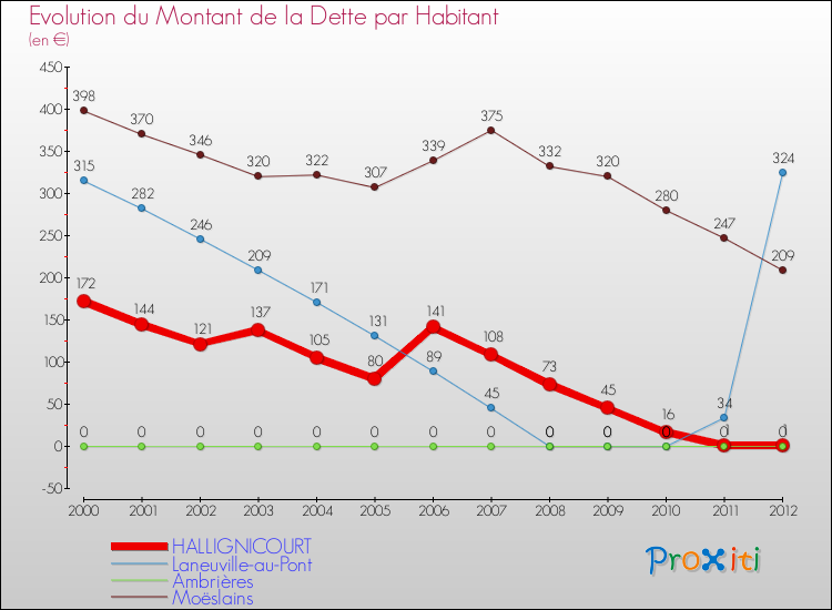 Evolution de la dette par habitant pour la commune de HALLIGNICOURT et les communes proches de 2000 à 2012 Comparaison de la dette par habitant pour HALLIGNICOURT et les communes voisines de 2000 à 2012