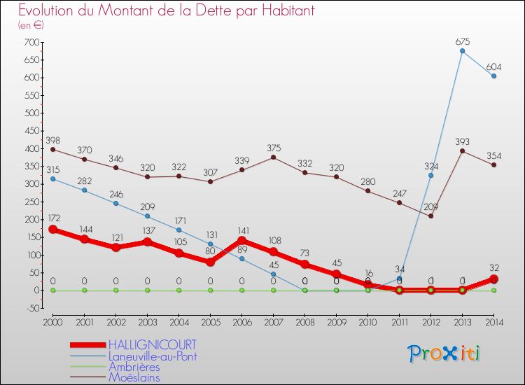 Evolution de la dette par habitant pour la commune de HALLIGNICOURT et les communes proches de 2000 à 2014 Comparaison de la dette par habitant pour HALLIGNICOURT et les communes voisines de 2000 à 2014