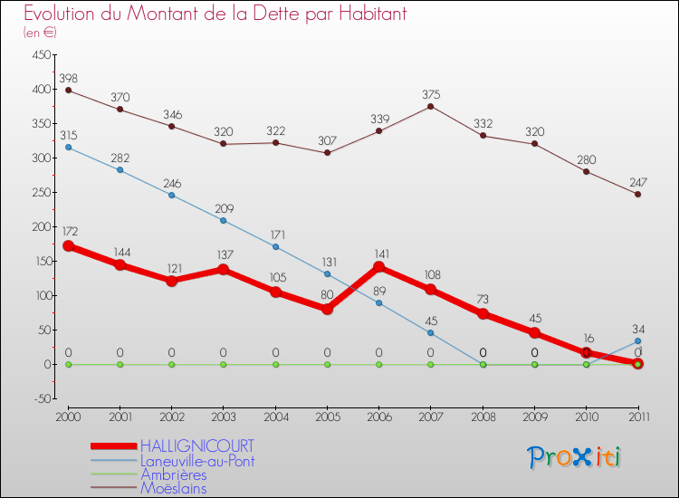 Evolution de la dette par habitant pour la commune de HALLIGNICOURT et les communes proches Comparaison de la dette par habitant pour HALLIGNICOURT et les communes voisines