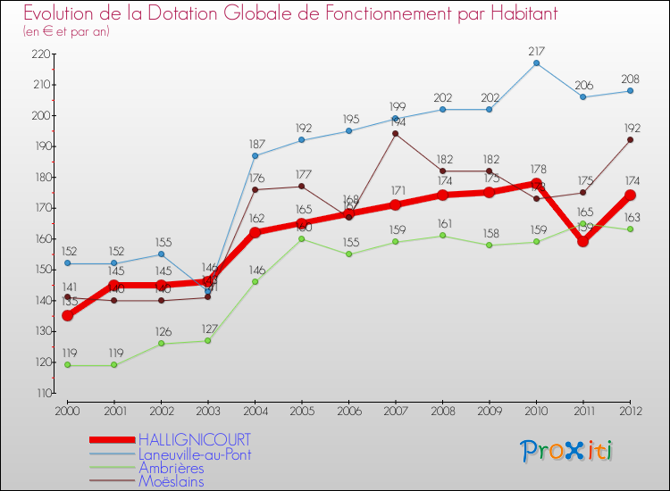 Evolution et montant de la dotation globale de fonctionnement par Habitant pour HALLIGNICOURT et les communes proches Comparaison des dotations globales de fonctionnement par habitant pour HALLIGNICOURT et les communes voisines