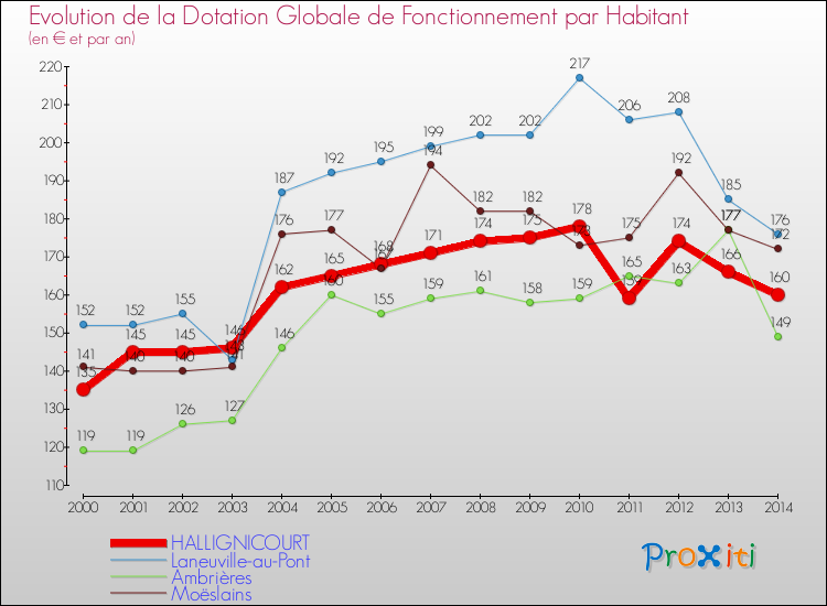 Evolution et montant de la dotation globale de fonctionnement par Habitant pour HALLIGNICOURT et les communes proches de 2000 à 2014. Comparaison des dotations globales de fonctionnement par habitant pour HALLIGNICOURT et les communes voisines de 2000 à 2014.