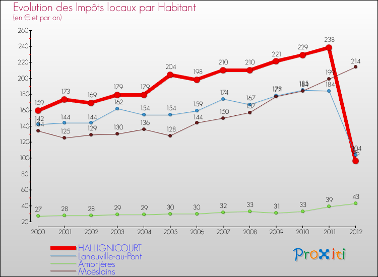 Evolution et montant des impôts locaux par Habitant pour HALLIGNICOURT et les communes proches Comparaison des impôts locaux par habitant pour HALLIGNICOURT et les communes voisines