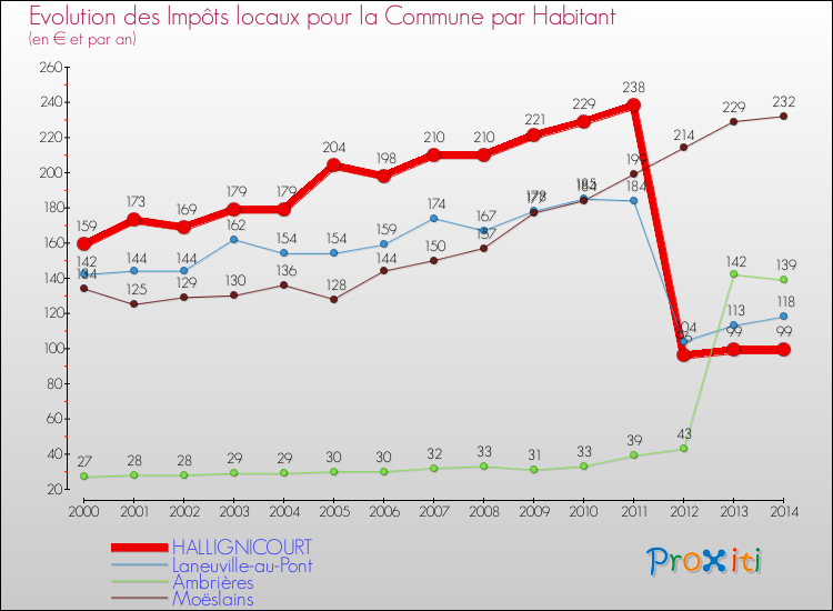 Evolution et montant des impôts locaux par Habitant pour HALLIGNICOURT et les communes proches de 2000 à 2014 Comparaison des impôts locaux par habitant pour HALLIGNICOURT et les communes voisines de 2000 à 2014