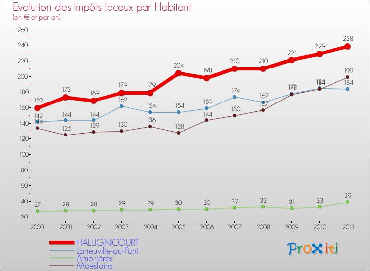 Evolution et montant des impôts locaux par Habitant pour HALLIGNICOURT et les communes proches Comparaison des impôts locaux par habitant pour HALLIGNICOURT et les communes voisines