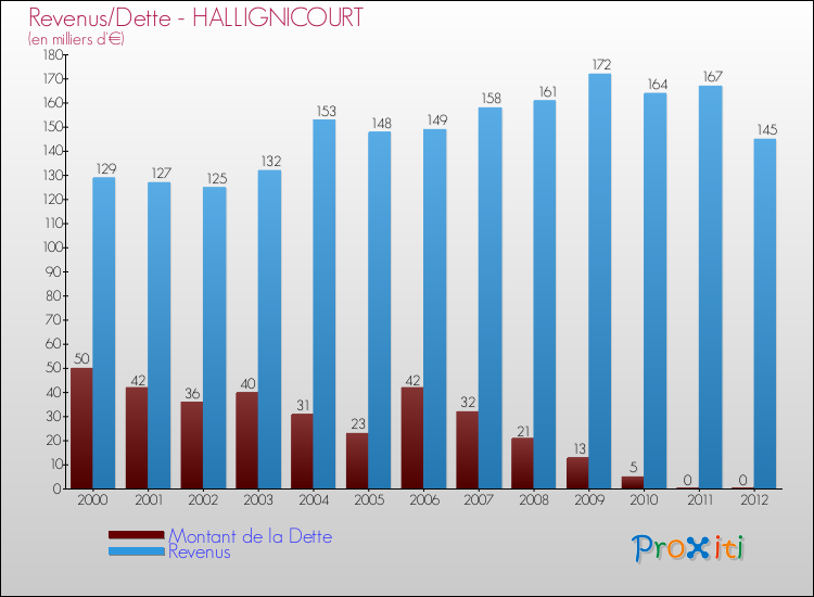 Evolution comparée de la dette et des revenus pour la commune de HALLIGNICOURT de 2000 à 2012 Comparaison de la dette et des revenus pour HALLIGNICOURT de 2000 à 2012