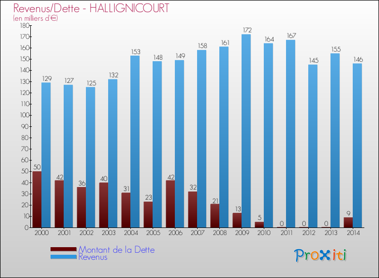 Evolution comparée de la dette et des revenus pour la commune de HALLIGNICOURT de 2000 à 2014 Comparaison de la dette et des revenus pour HALLIGNICOURT de 2000 à 2014
