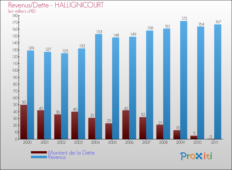 Evolution comparée de la dette et des revenus pour la commune de HALLIGNICOURT de 2000 à 2011 Comparaison de la dette et des revenus pour HALLIGNICOURT de 2000 à 2011
