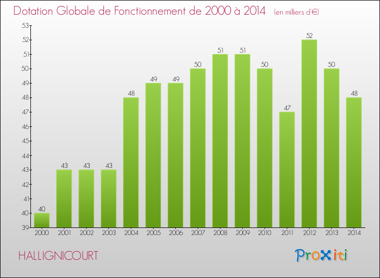 Evolution du montant de la Dotation Globale de Fonctionnement pour la commune de HALLIGNICOURT de 2000 à 2014 Evolution du montant de la Dotation Globale de Fonctionnement pour HALLIGNICOURT de 2000 à 2014
