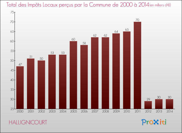 Evolution des Impôts Locaux pour la commune de HALLIGNICOURT de 2000 à 2014 Evolution des Impôts Locaux pour HALLIGNICOURT de 2000 à 2014