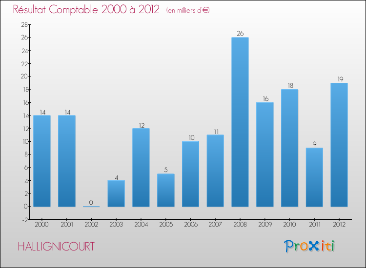 Evolution du résultat comptable pour la commune de HALLIGNICOURT de 2000 à 2012 Evolution du résultat comptable pour HALLIGNICOURT de 2000 à 2012