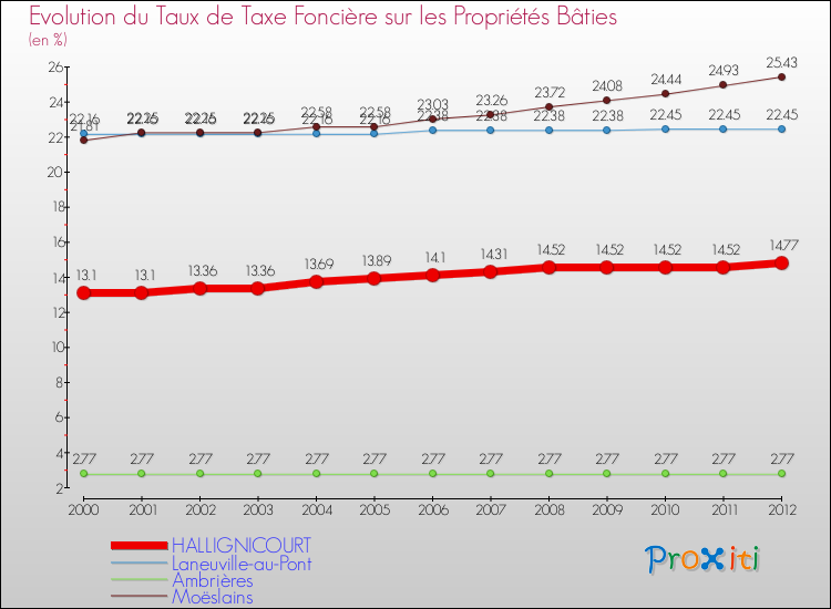 Evolution du taux de la taxe foncière sur le bati pour HALLIGNICOURT et les communes proches de 2000 à 2012 Comparaison des taux de taxe foncière sur le bati pour HALLIGNICOURT et les communes voisines de 2000 à 2012