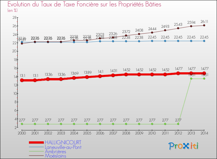 Evolution du taux de la taxe foncière sur le bati pour HALLIGNICOURT et les communes proches de 2000 à 2014 Comparaison des taux de taxe foncière sur le bati pour HALLIGNICOURT et les communes voisines de 2000 à 2014