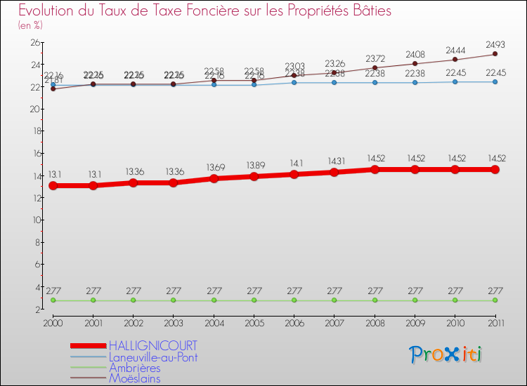 Evolution du taux de la taxe foncière sur le bati pour HALLIGNICOURT et les communes proches Comparaison des taux de taxe foncière sur le bati pour HALLIGNICOURT et les communes voisines