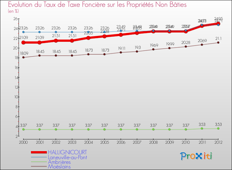 Evolution du taux de la taxe foncière sur les immeubles et terrains non batis pour HALLIGNICOURT et les communes proches de 2000 à 2012 Comparaison des taux de la taxe foncière sur les immeubles et terrains non batis pour HALLIGNICOURT et les communes voisines de 2000 à 2012