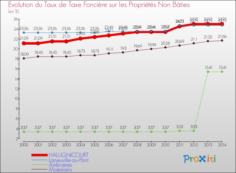 Evolution du taux de la taxe foncière sur les immeubles et terrains non batis pour HALLIGNICOURT et les communes proches de 2000 à 2014 Comparaison des taux de la taxe foncière sur les immeubles et terrains non batis pour HALLIGNICOURT et les communes voisines de 2000 à 2014
