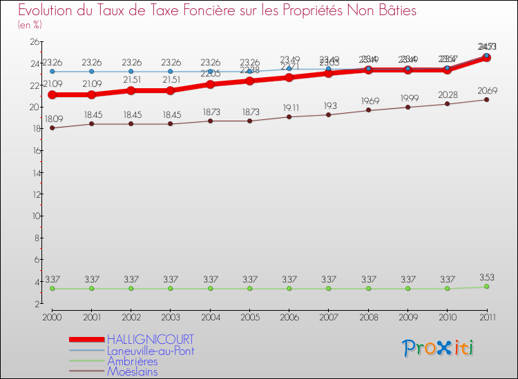 Evolution du taux de la taxe foncière sur les immeubles et terrains non batis pour HALLIGNICOURT et les communes proches Comparaison des taux de la taxe foncière sur les immeubles et terrains non batis pour HALLIGNICOURT et les communes voisines