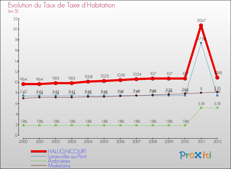 Evolution du taux de la taxe d'habitation pour HALLIGNICOURT et les communes proches Comparaison des taux de la taxe d'habitation pour HALLIGNICOURT et les communes voisines